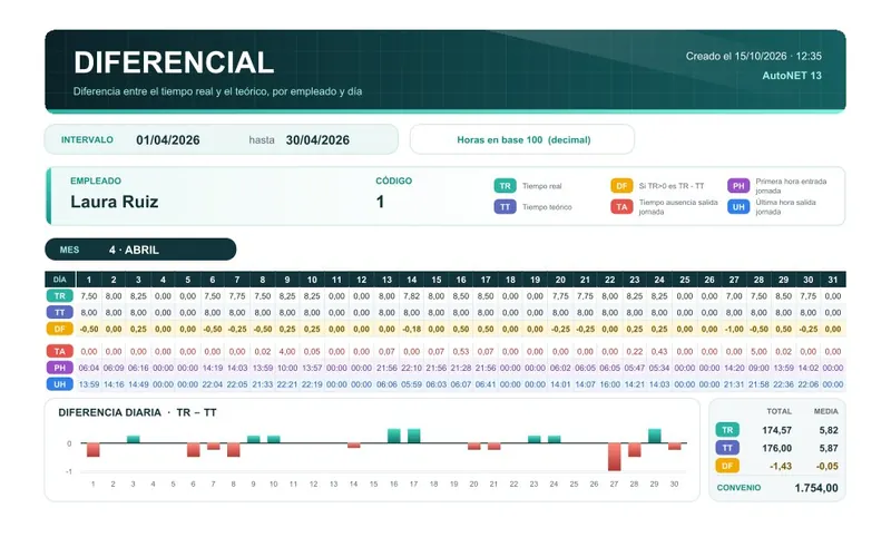 Informe diferencial de AutoNET 13 con tiempo real, teórico y diferencia diaria