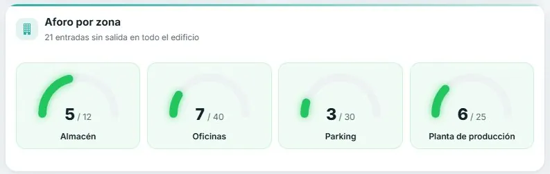 Aforo por zona Aforo por zona en directo para el control de accesos de un gimnasio o centro deportivo