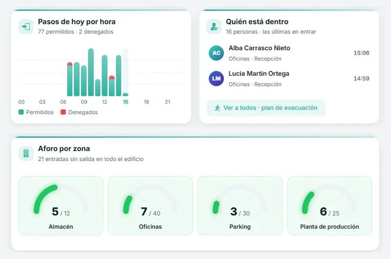 Control de accesos de personas Control de accesos de personas en AutoNET 13: pasos de hoy por hora, quién está dentro y aforo por zona