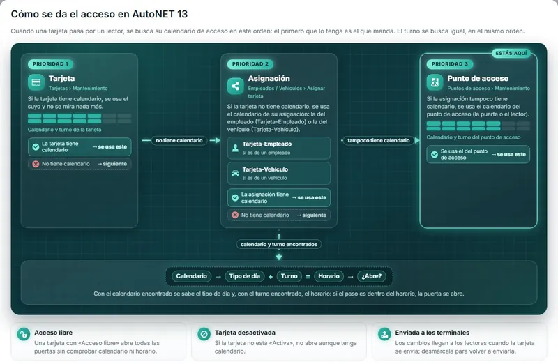 Cómo se decide el acceso en AutoNET 13 Esquema de AutoNET 13 que explica cómo se decide el acceso: tarjeta, asignación y punto de acceso con su calendario y turno