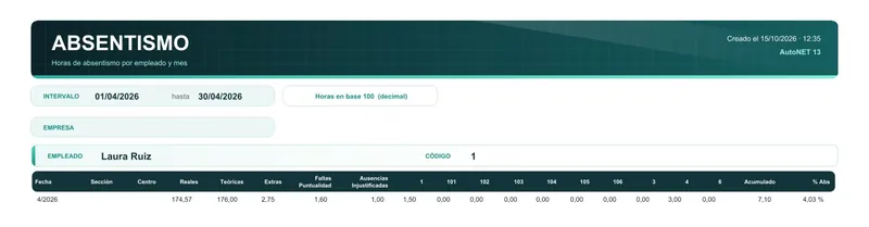 Informe de absentismo del control de presencia con horas por incidencia y porcentaje