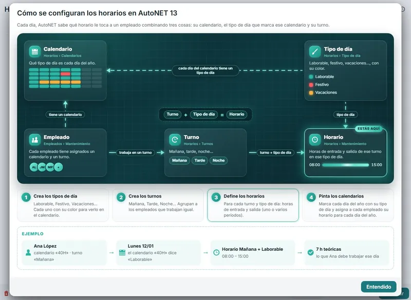 Esquema de cómo se configuran los horarios en el software de control horario AutoNET 13: calendario, tipo de día y turno