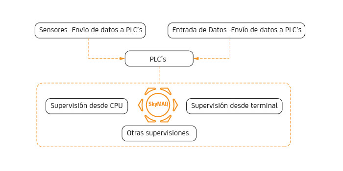 PLC en sistema Scada PLC en sistema Scada