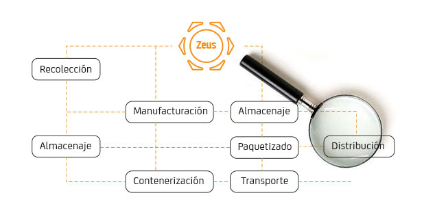 Trazabilidad alimentación Zeus Trazabilidad alimentación Zeus