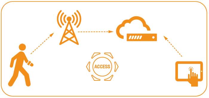 Control de accesos Control de accesos